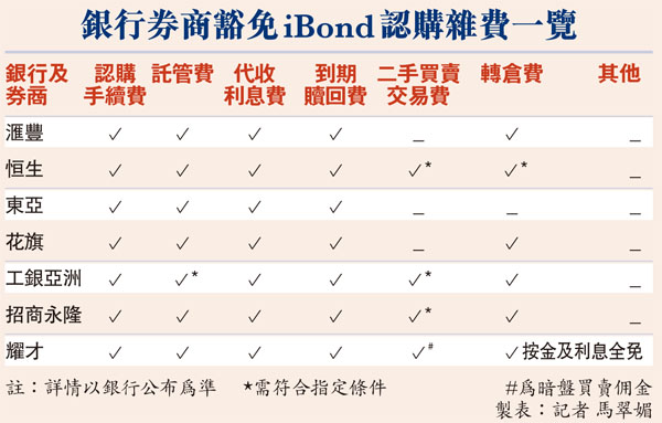 銀行券商豁免iBond認購雜費一覽