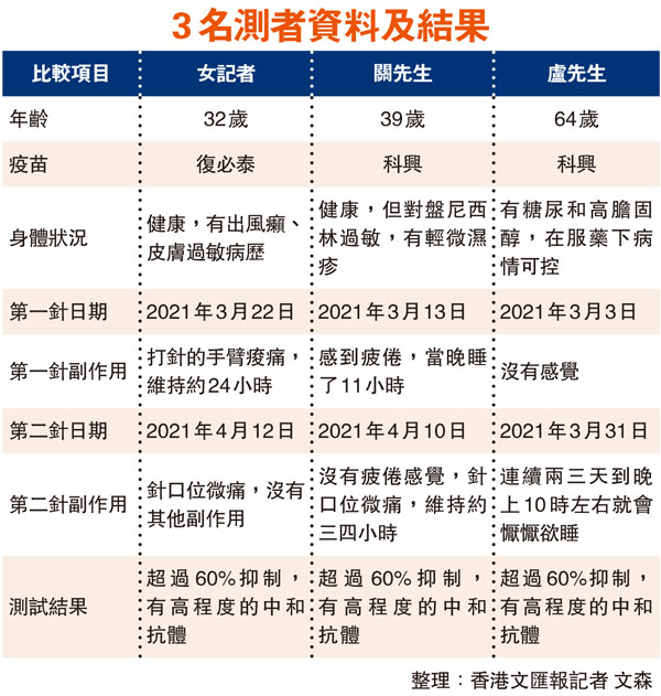 3名測者資料及結果