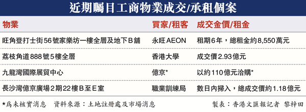 近期矚目工商物業成交/承租個案