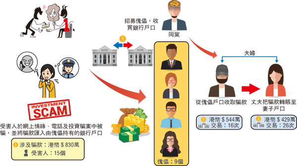 騙案流程圖