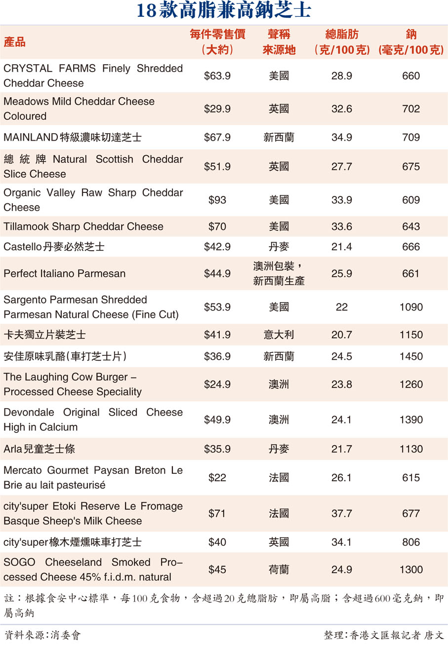 18款高脂兼高鈉芝士