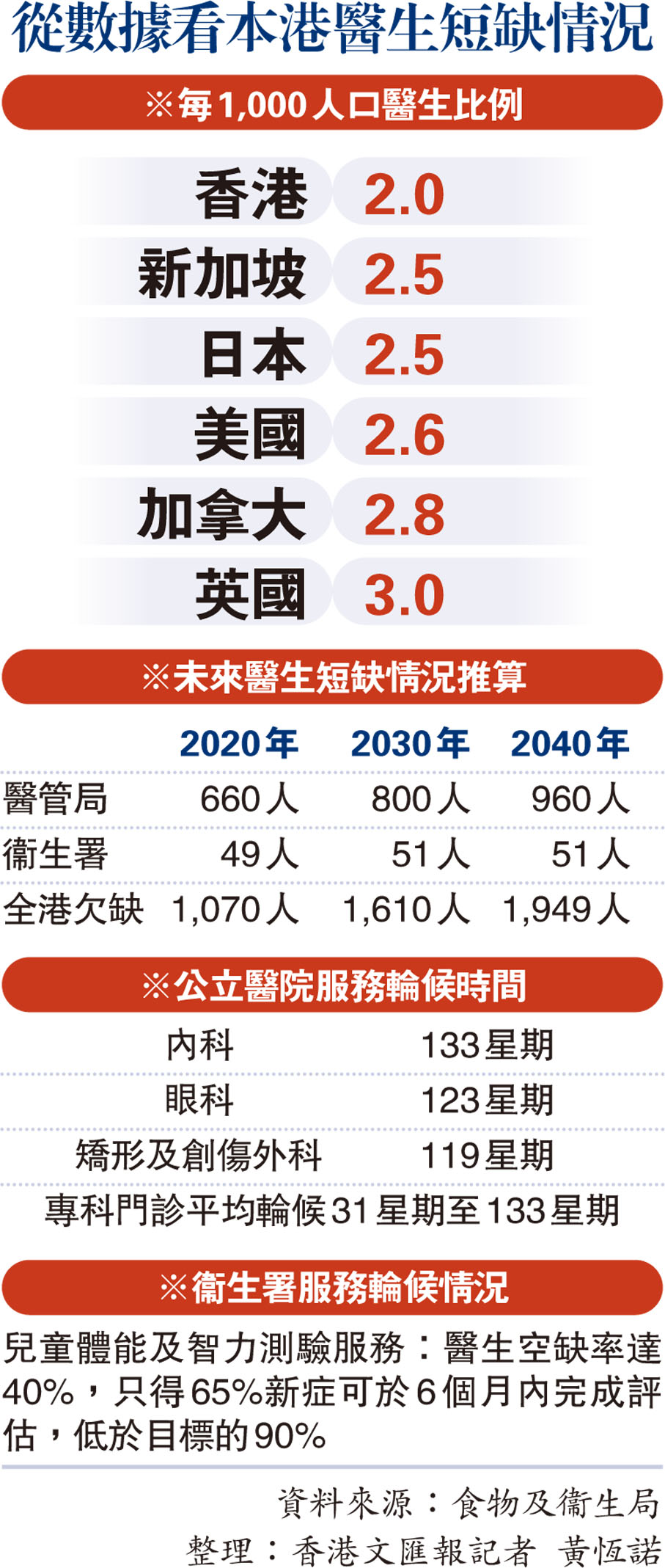 從數據看本港醫生短缺情況