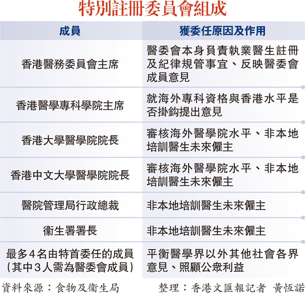 特別註冊委員會組成