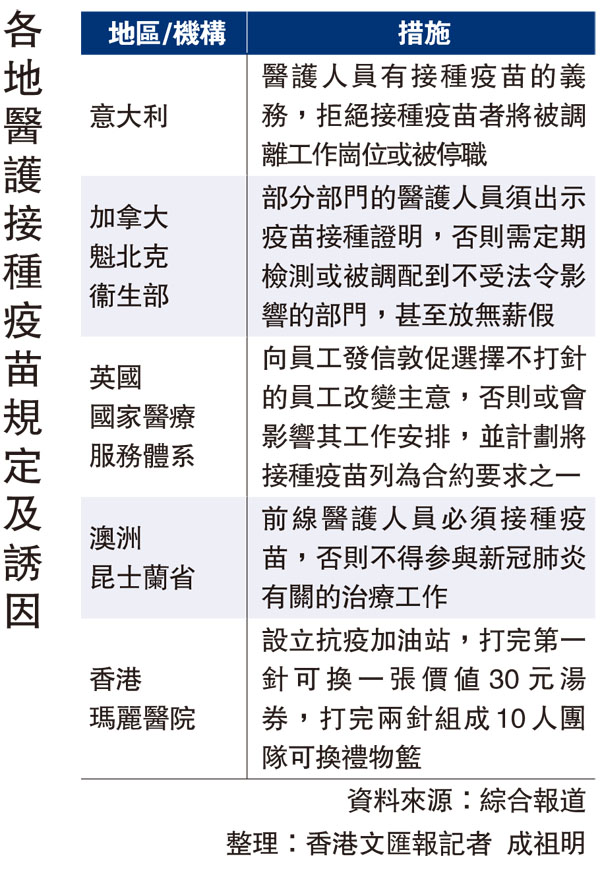 各地醫護接種疫苗規定及誘因