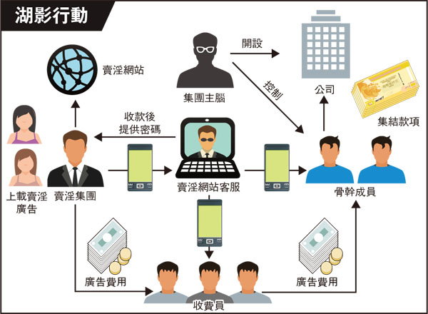 ●淫業集團主腦在獄中遙控營運，與4間科技公司合作，自行研發召妓手機應用程式及支援網上色情服務指南。