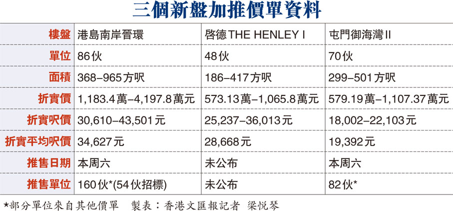 三個新盤加推價單資料
