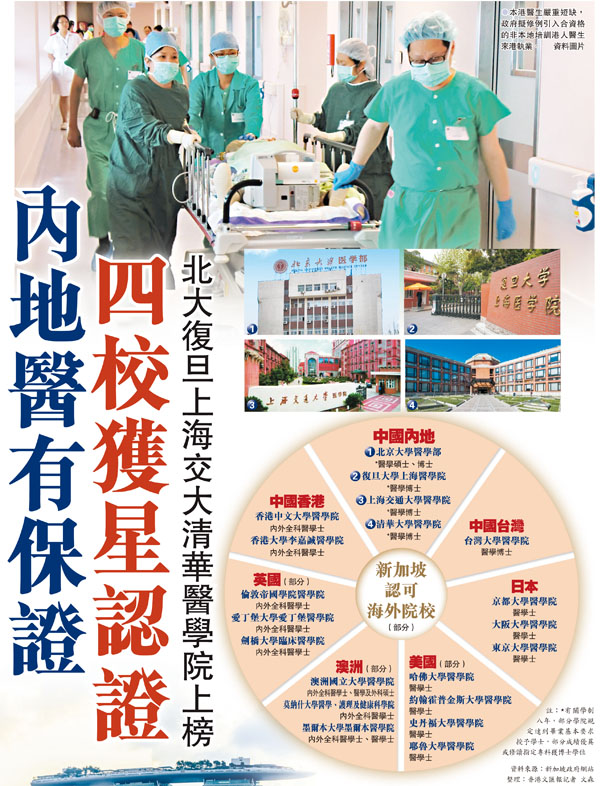 ●本港醫生嚴重短缺，政府擬修例引入合資格的非本地培訓港人醫生來港執業。 資料圖片