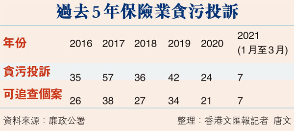 過去5年保險業貪污投訴