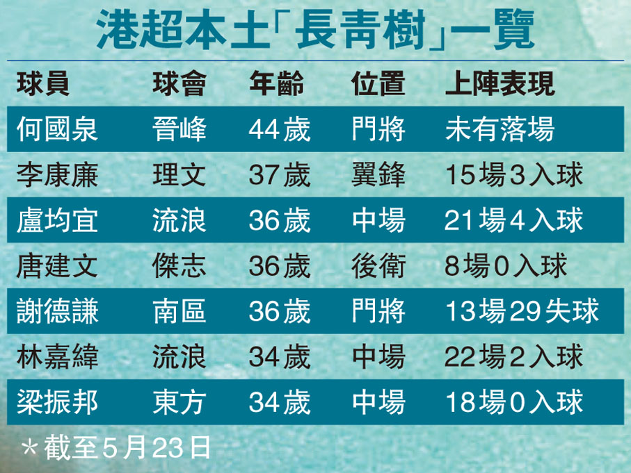 港超本土「長青樹」一覽