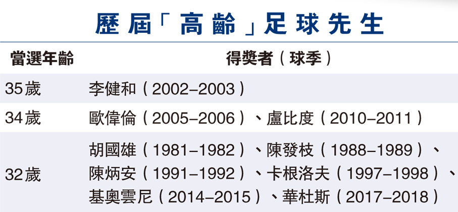 歷屆「高齡」足球先生