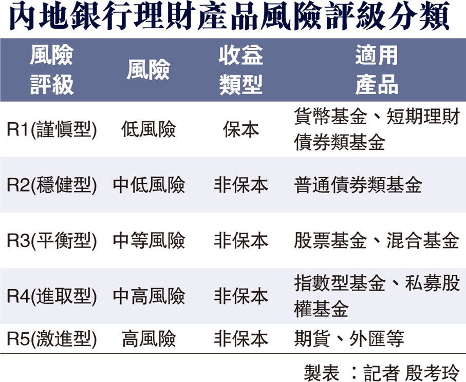 內地銀行理財產品風險評級分類
