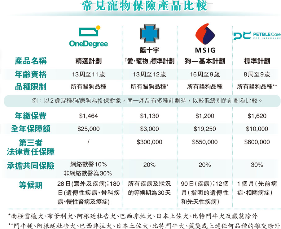 常見寵物保險產品比較