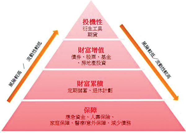 ● 理財金字塔着重平衡及多元化 