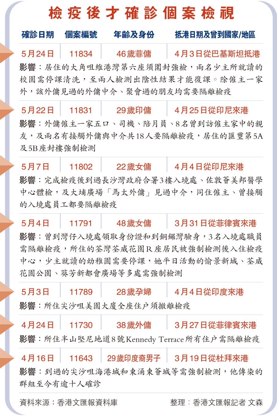 檢疫後才確診個案檢視