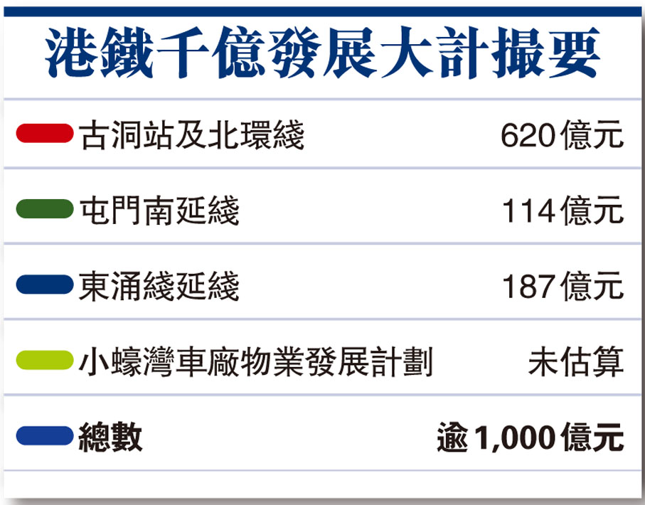 港鐵千億發展大計撮要