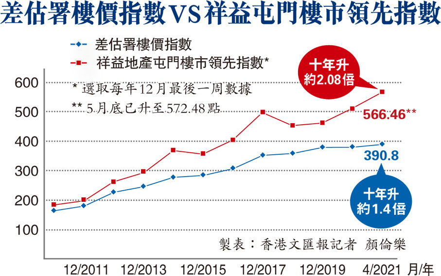 差估署樓價指數VS祥益屯門樓市領先指數