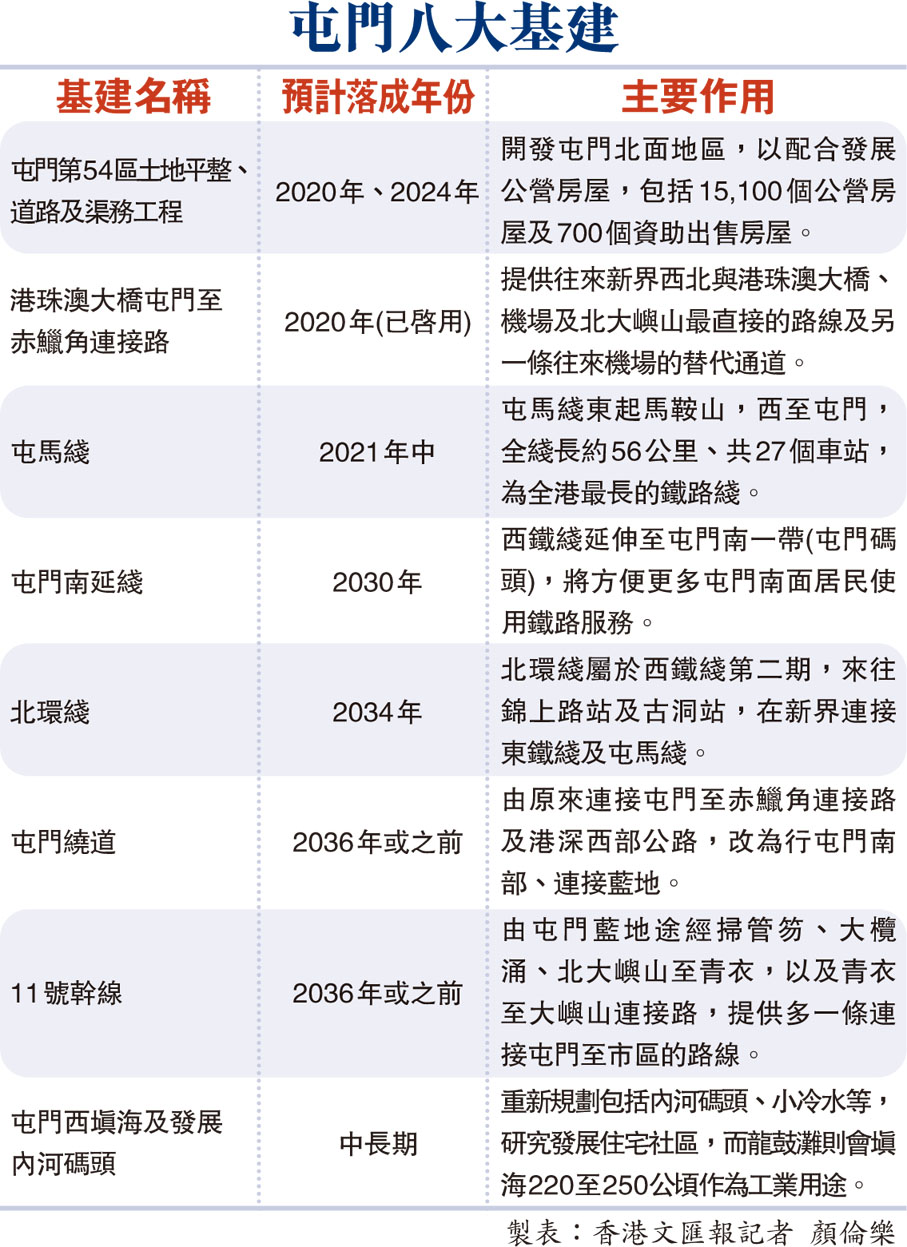 屯門八大基建