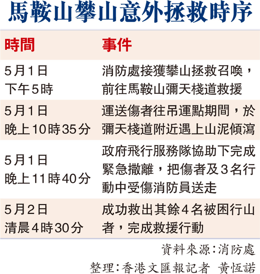 馬鞍山攀山意外拯救時序