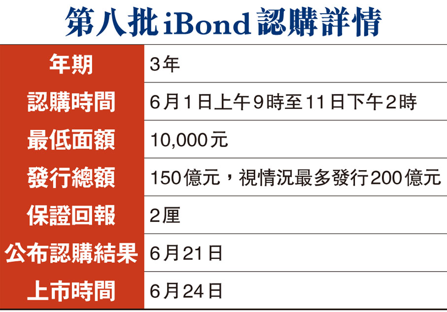 第八批iBond認購詳情