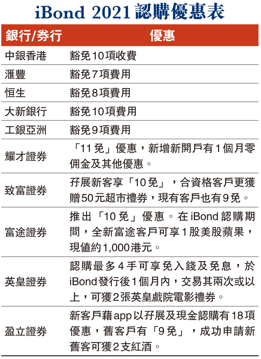 iBond 2021認購優惠表