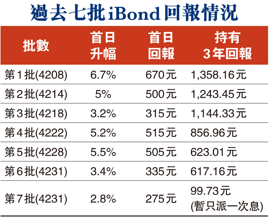 過去七批iBond回報情況