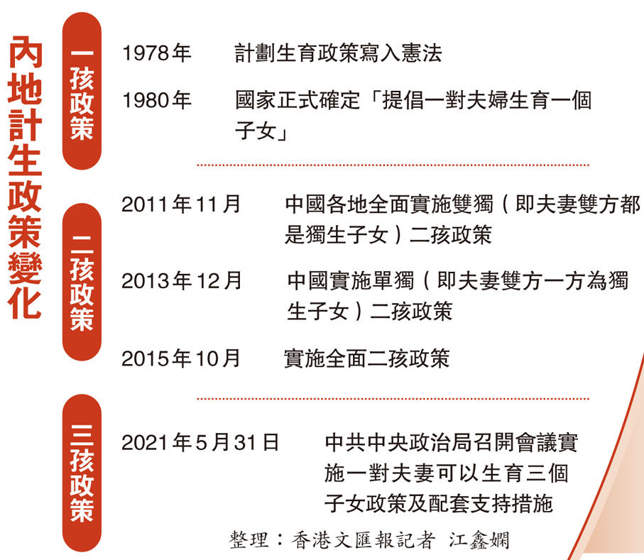 內地計生政策變化