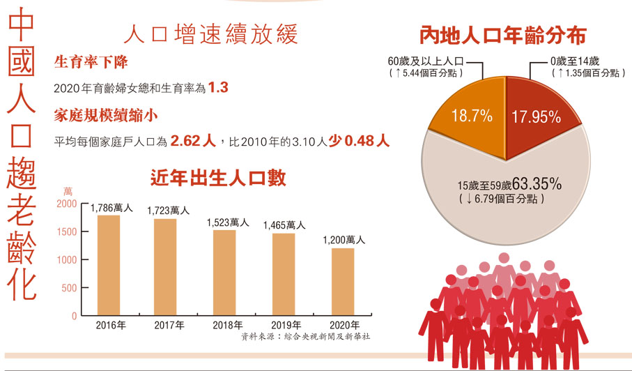 中國人口趨老齡化