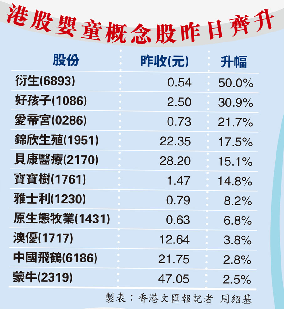 港股嬰童概念股昨日齊升