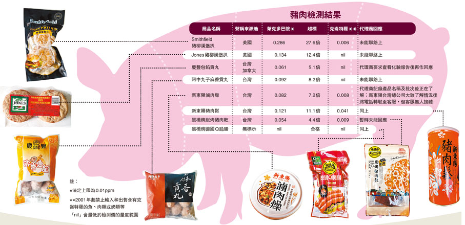 豬肉檢測結果