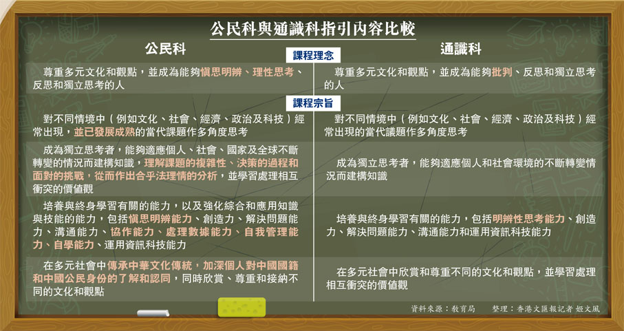 公民科與通識科指引內容比較