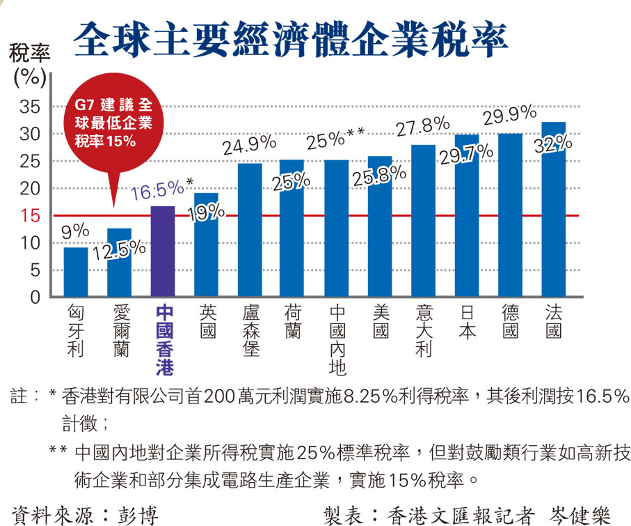 全球主要經濟體企業稅率
