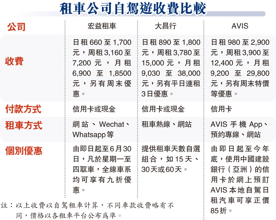 租車公司自駕遊收費比較