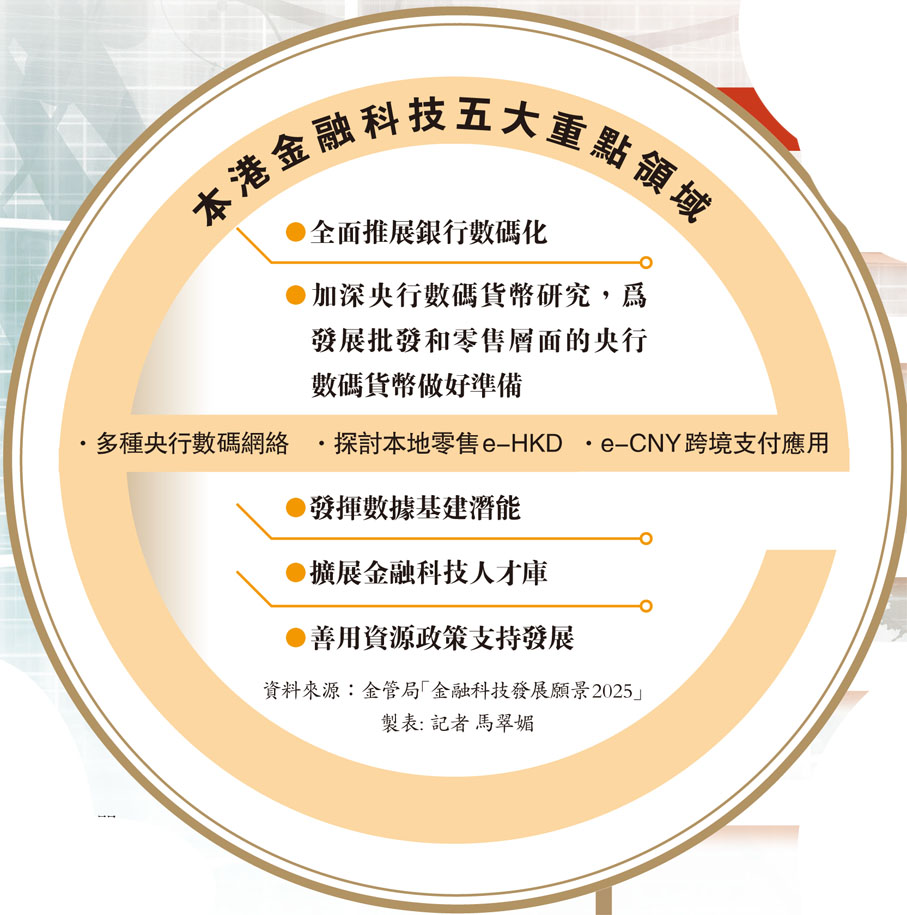 本港金融科技五大重點領域