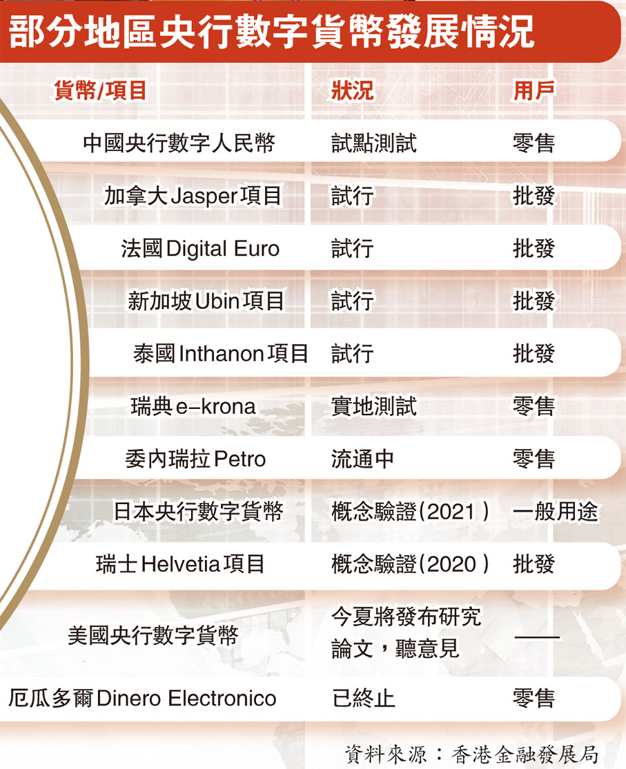 部分地區央行數字貨幣發展情況