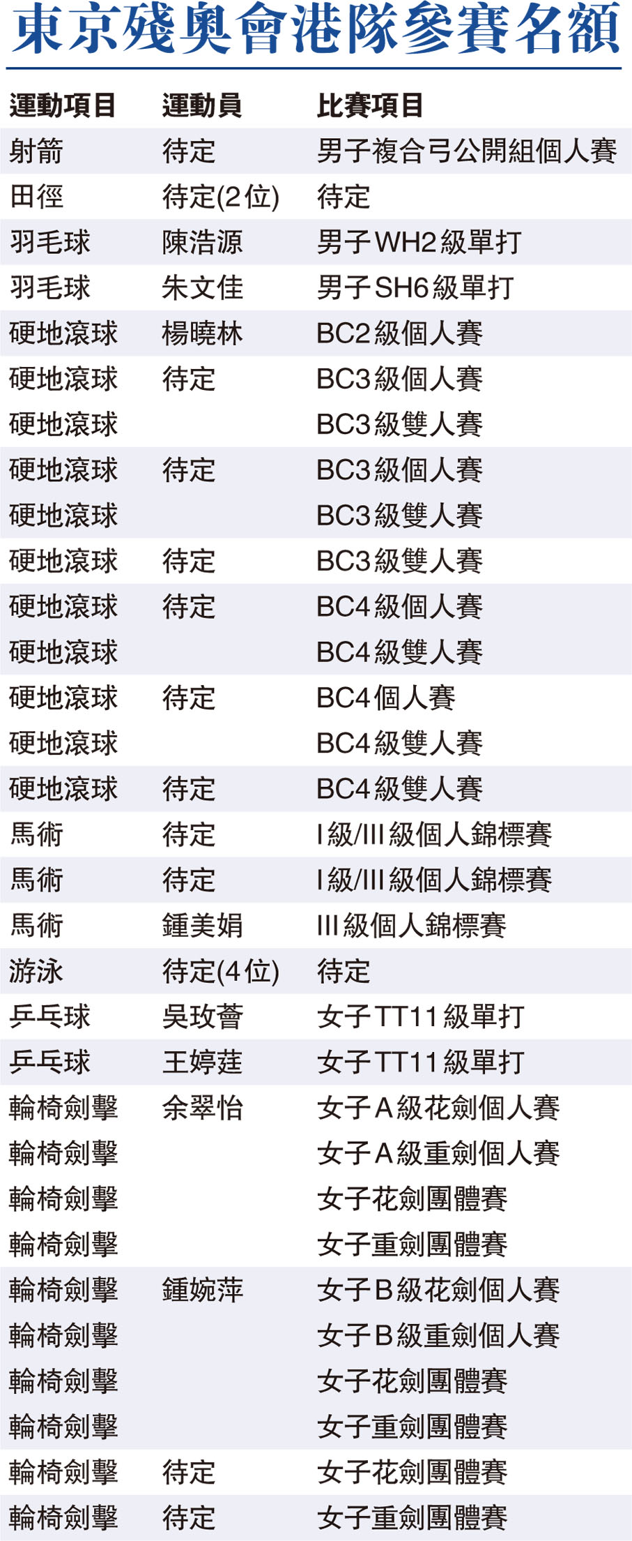 東京殘奧會港隊參賽名額