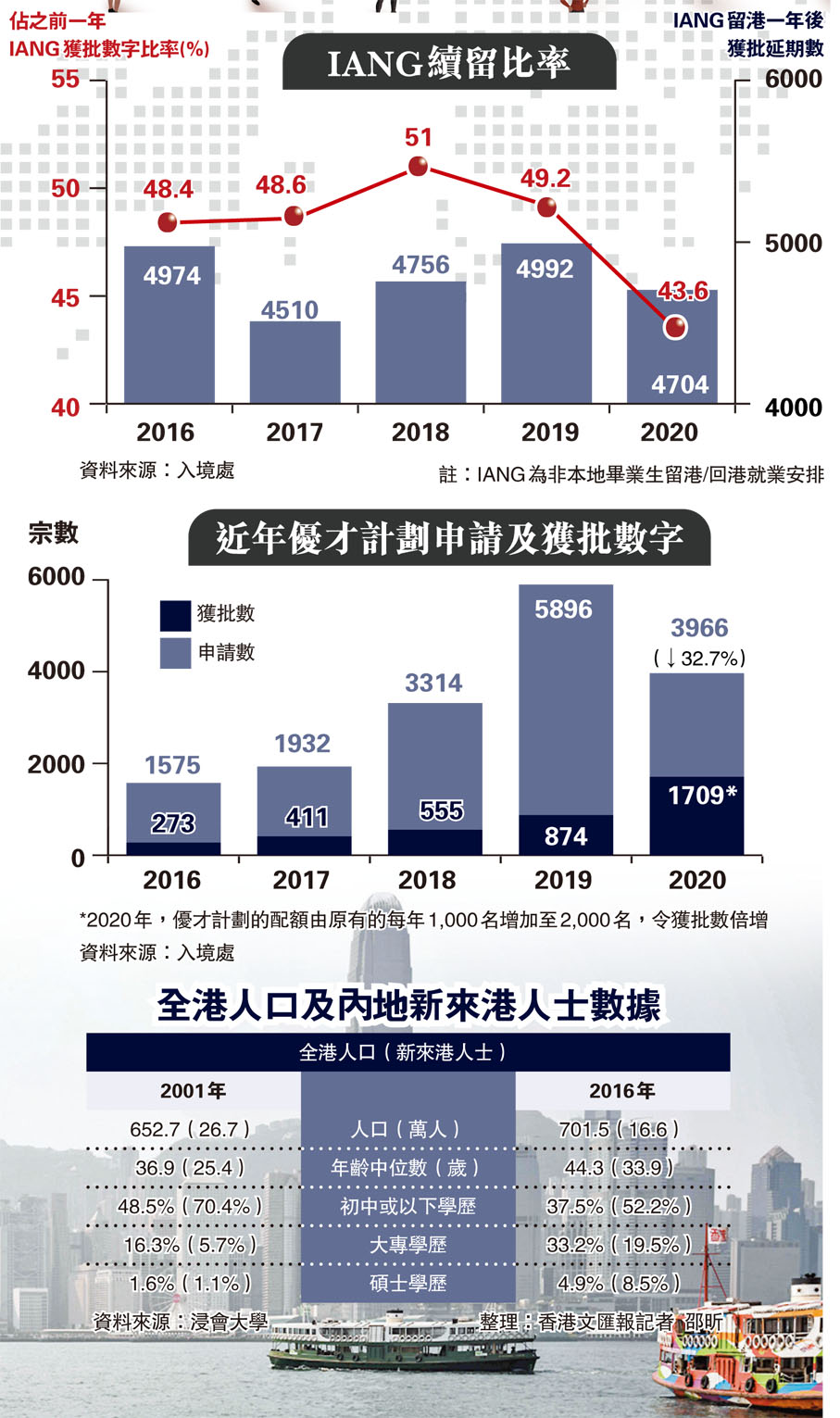 回歸初期抵港男專才5年走一半成本高前景弱新來港少留港- 香港文匯報