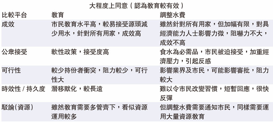 大程度上同意（認為教育較有效）
