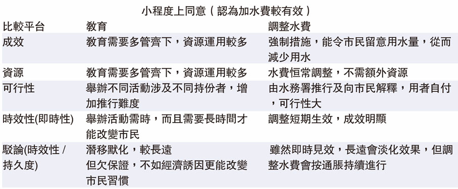 小程度上同意（認為加水費較有效）