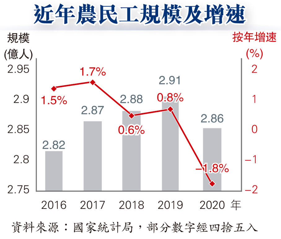 近年農民工規模及增速
