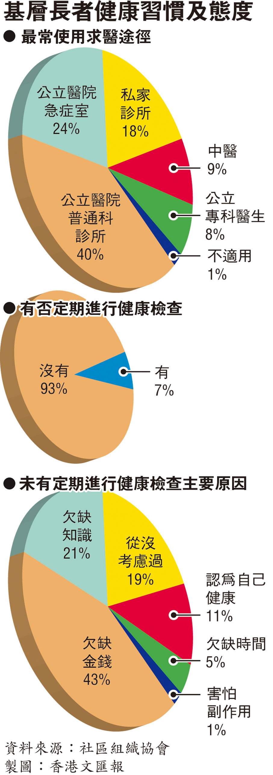 ●調查發現，未有定期作身體檢查的基層長者，主要因為缺錢和缺相關知識。 香港文匯報記者  攝