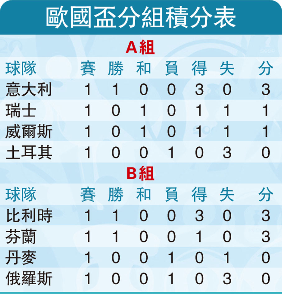 歐國盃分組積分表
