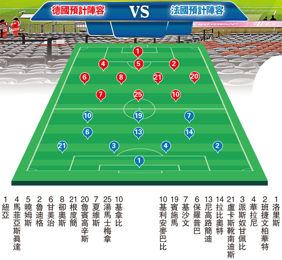 德國預計陣容VS法國預計陣容