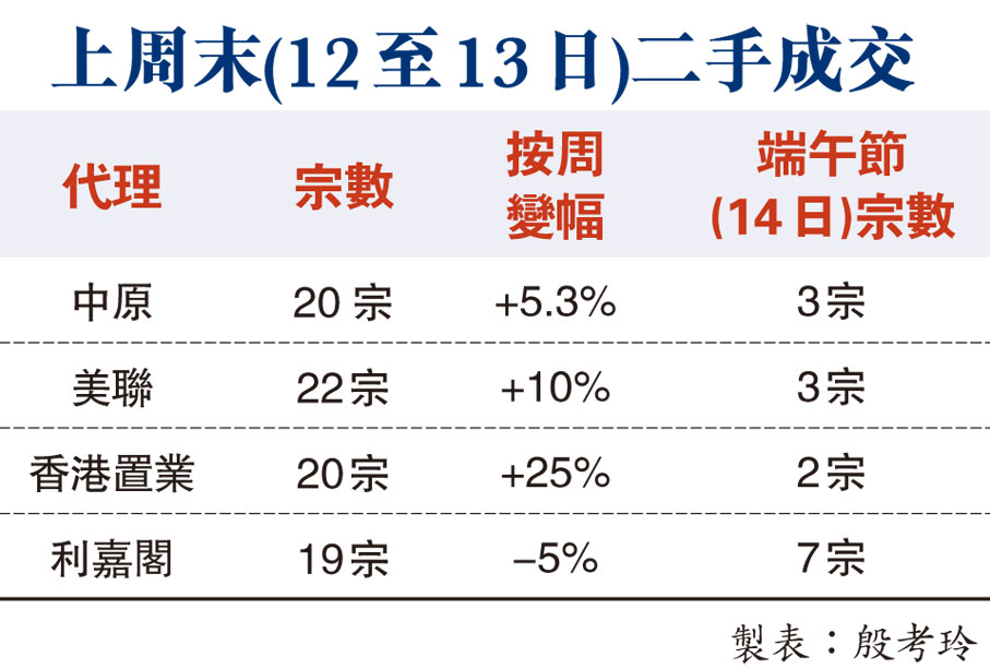 上周末(12至13日)二手成交