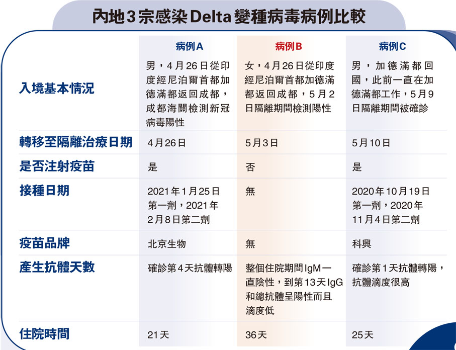 內地3宗感染Delta變種病毒病例比較