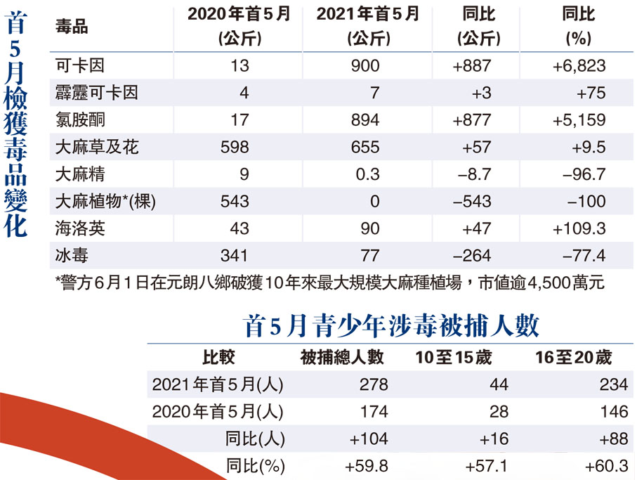 首5月檢獲毒品變化
