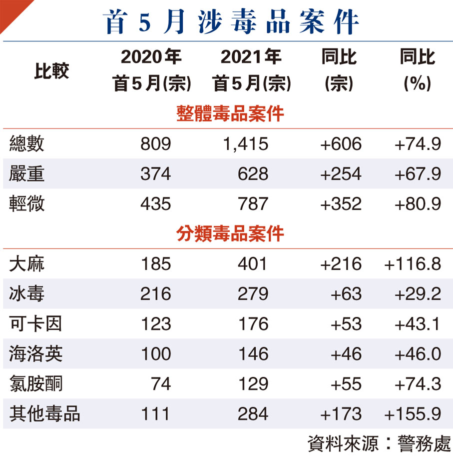 首5月涉毒品案件