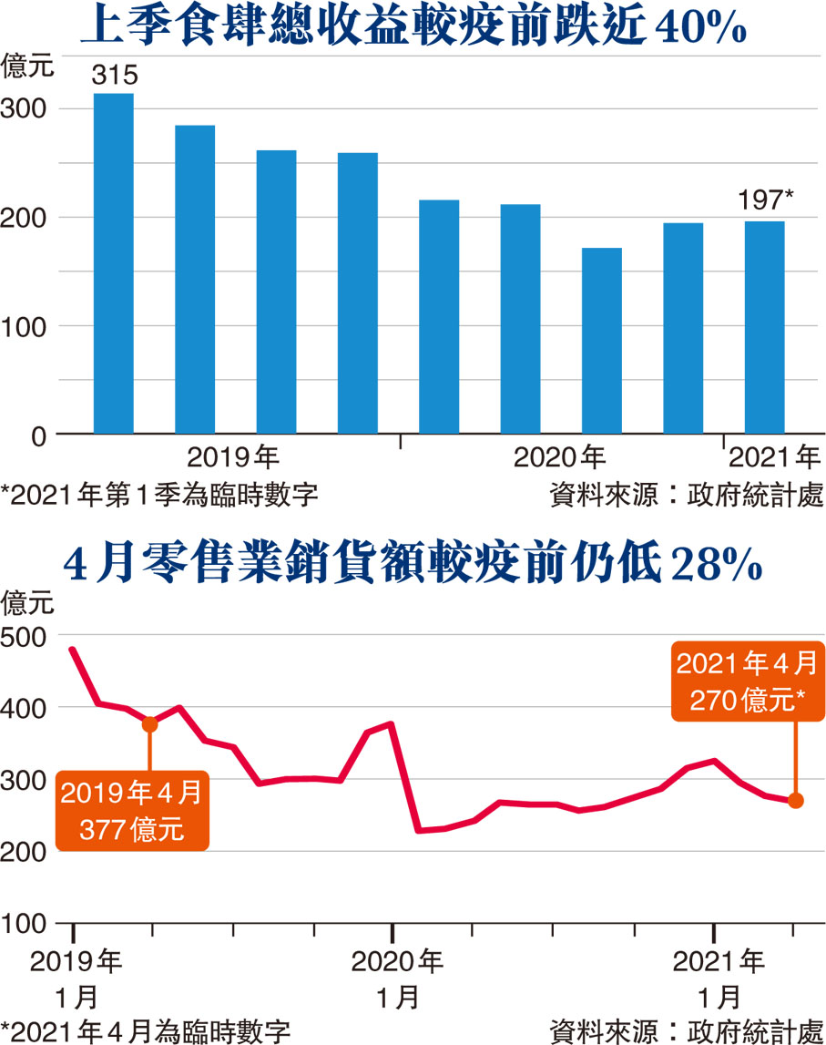 上季食肆總收益較疫前跌近40%