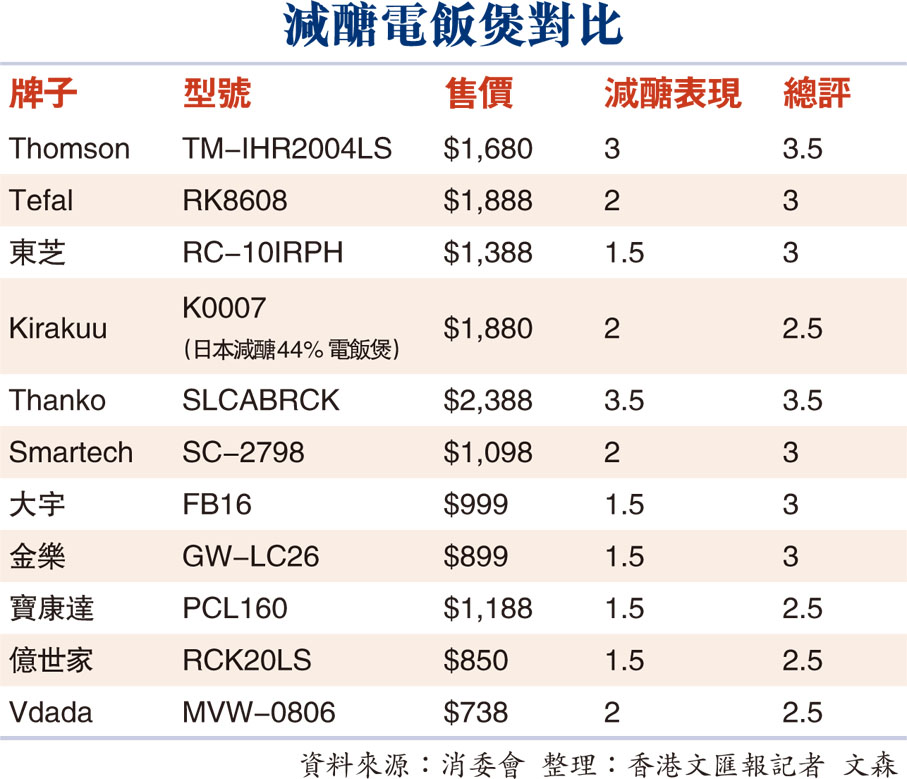 減醣電飯煲對比