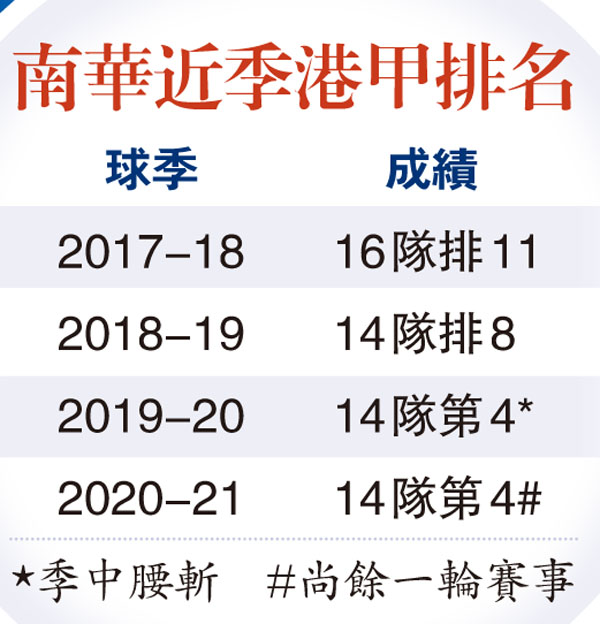 南華近季港甲排名
