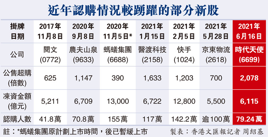 近年認購情況較踴躍的部分新股
